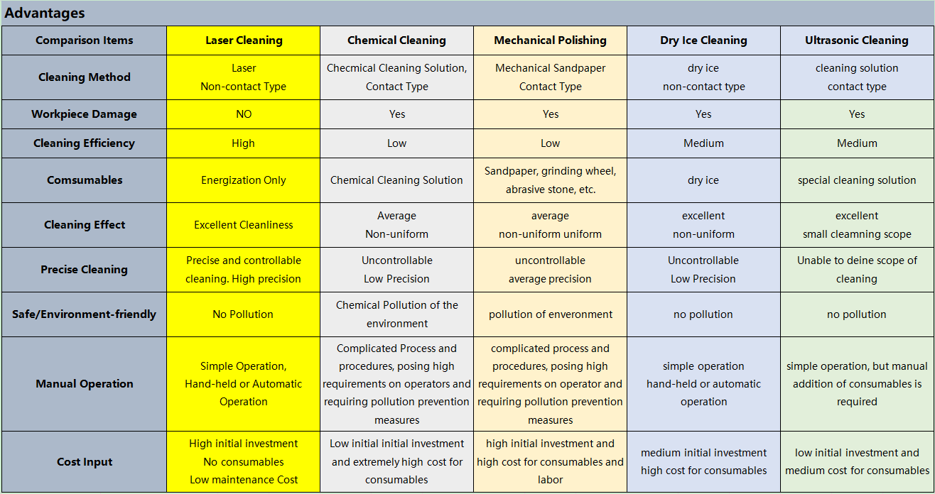 Q Pulse Laser Cleaning Machine